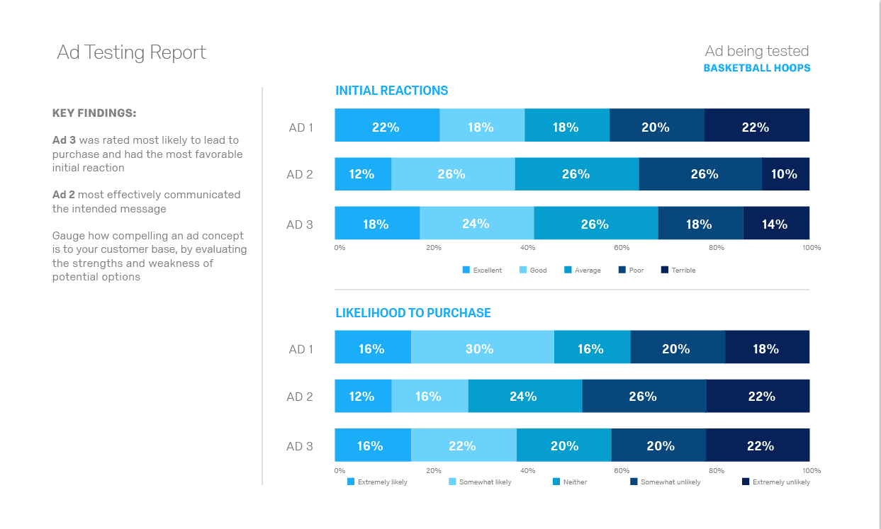 Ad Testing Report